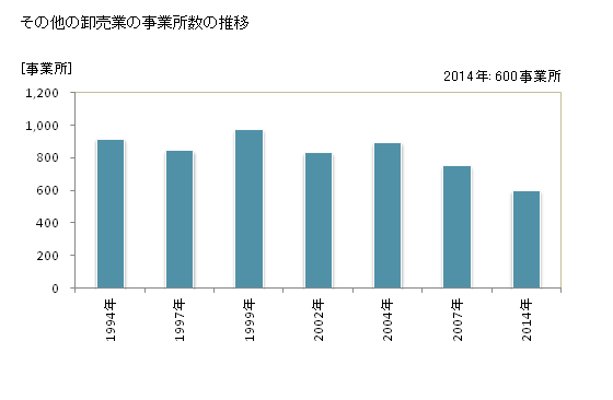 グラフ 年次 香川県のその他の卸売業の状況 その他の卸売業の事業所数の推移