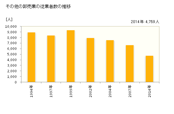 グラフ 年次 香川県のその他の卸売業の状況 その他の卸売業の従業者数の推移