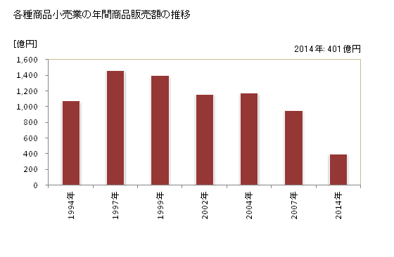 グラフ 年次 香川県の各種商品小売業の状況 各種商品小売業の年間商品販売額の推移