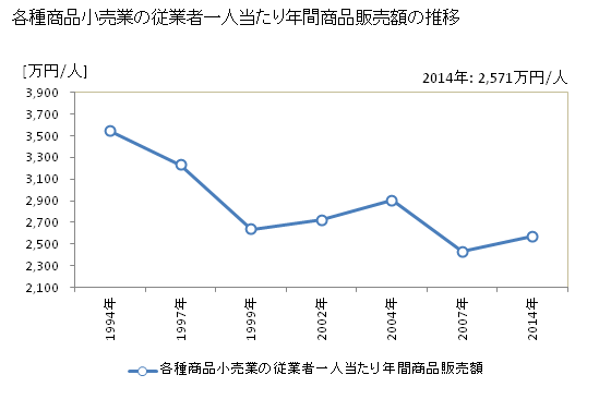 グラフ 年次 香川県の各種商品小売業の状況 各種商品小売業の従業者一人当たり年間商品販売額の推移