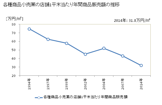 グラフ 年次 香川県の各種商品小売業の状況 各種商品小売業の店舗1平米当たり年間商品販売額の推移