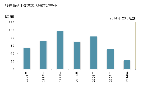 グラフ 年次 香川県の各種商品小売業の状況 各種商品小売業の店舗数の推移