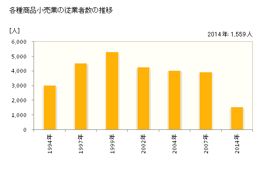 グラフ 年次 香川県の各種商品小売業の状況 各種商品小売業の従業者数の推移