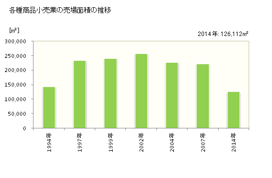 グラフ 年次 香川県の各種商品小売業の状況 各種商品小売業の売場面積の推移