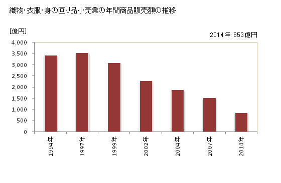 グラフ 年次 香川県の織物・衣服・身の回り品小売業の状況 織物・衣服・身の回り品小売業の年間商品販売額の推移