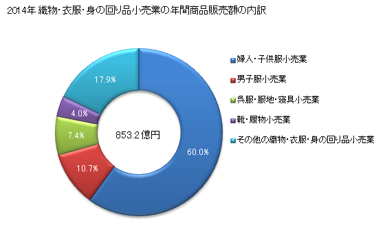 グラフ 年次 香川県の織物・衣服・身の回り品小売業の状況 織物・衣服・身の回り品小売業の年間商品販売額の内訳
