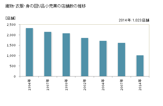 グラフ 年次 香川県の織物・衣服・身の回り品小売業の状況 織物・衣服・身の回り品小売業の店舗数の推移