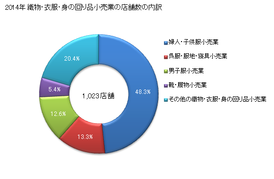 グラフ 年次 香川県の織物・衣服・身の回り品小売業の状況 織物・衣服・身の回り品小売業の店舗数の内訳