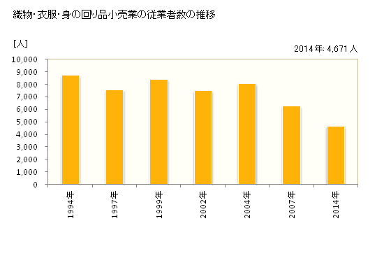 グラフ 年次 香川県の織物・衣服・身の回り品小売業の状況 織物・衣服・身の回り品小売業の従業者数の推移