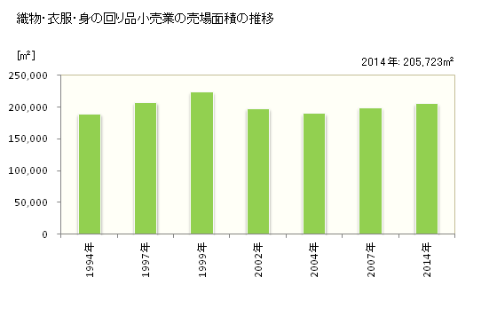 グラフ 年次 香川県の織物・衣服・身の回り品小売業の状況 織物・衣服・身の回り品小売業の売場面積の推移