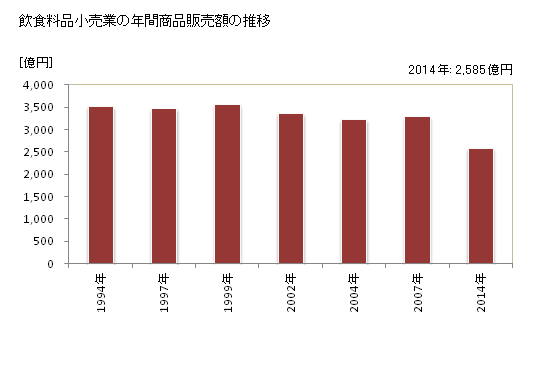 グラフ 年次 香川県の飲食料品小売業の状況 飲食料品小売業の年間商品販売額の推移