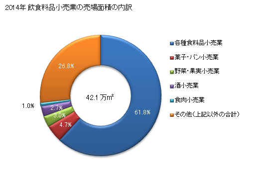 グラフ 年次 香川県の飲食料品小売業の状況 飲食料品小売業の売場面積の内訳