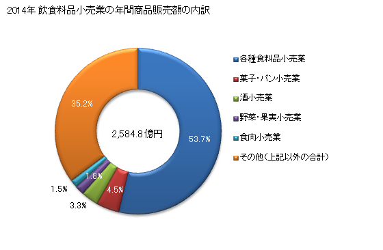 グラフ 年次 香川県の飲食料品小売業の状況 飲食料品小売業の年間商品販売額の内訳