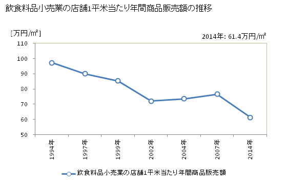 グラフ 年次 香川県の飲食料品小売業の状況 飲食料品小売業の店舗1平米当たり年間商品販売額の推移