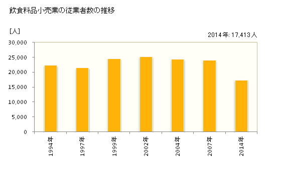 グラフ 年次 香川県の飲食料品小売業の状況 飲食料品小売業の従業者数の推移