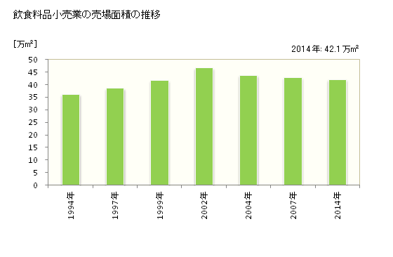 グラフ 年次 香川県の飲食料品小売業の状況 飲食料品小売業の売場面積の推移