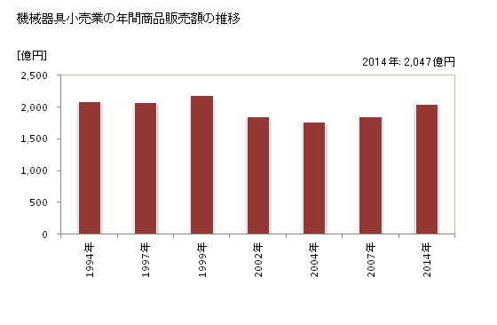 グラフ 年次 香川県の機械器具小売業の状況 機械器具小売業の年間商品販売額の推移