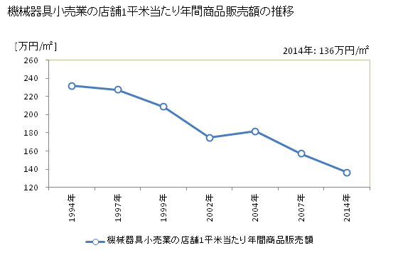 グラフ 年次 香川県の機械器具小売業の状況 機械器具小売業の店舗1平米当たり年間商品販売額の推移