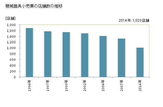 グラフ 年次 香川県の機械器具小売業の状況 機械器具小売業の店舗数の推移
