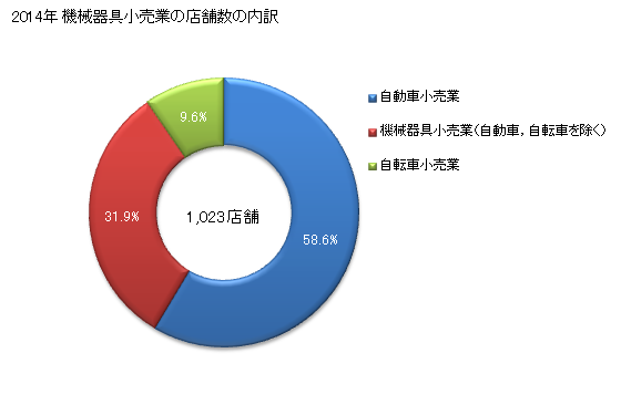 グラフ 年次 香川県の機械器具小売業の状況 機械器具小売業の店舗数の内訳