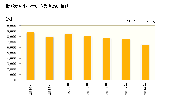 グラフ 年次 香川県の機械器具小売業の状況 機械器具小売業の従業者数の推移