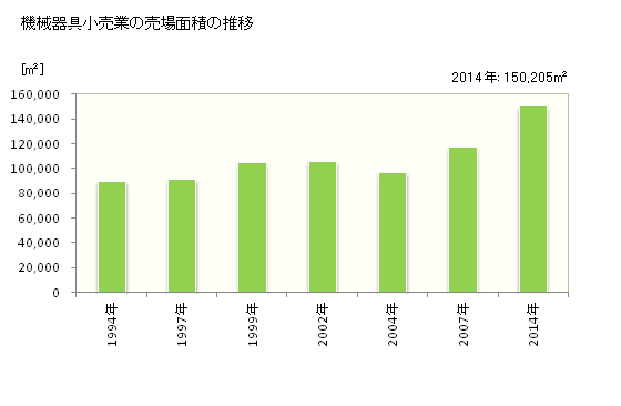 グラフ 年次 香川県の機械器具小売業の状況 機械器具小売業の売場面積の推移