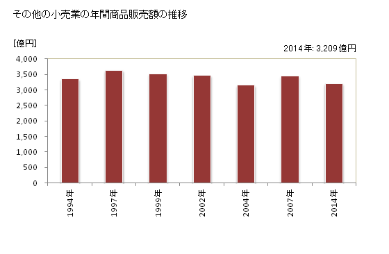 グラフ 年次 香川県のその他の小売業の状況 その他の小売業の年間商品販売額の推移