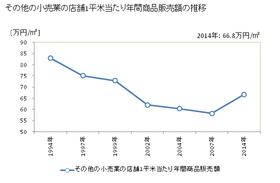 グラフ 年次 香川県のその他の小売業の状況 その他の小売業の店舗1平米当たり年間商品販売額の推移