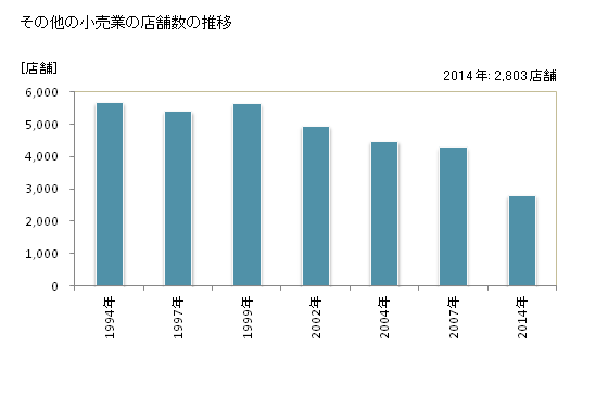 グラフ 年次 香川県のその他の小売業の状況 その他の小売業の店舗数の推移