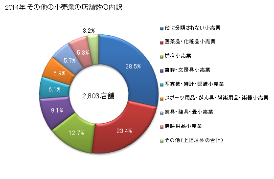 グラフ 年次 香川県のその他の小売業の状況 その他の小売業の店舗数の内訳