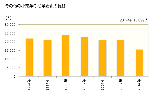 グラフ 年次 香川県のその他の小売業の状況 その他の小売業の従業者数の推移