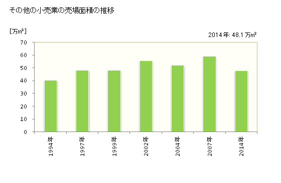 グラフ 年次 香川県のその他の小売業の状況 その他の小売業の売場面積の推移