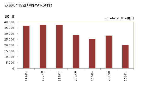 グラフ 年次 高松市(ﾀｶﾏﾂｼ 香川県)の商業の状況 商業の年間商品販売額の推移