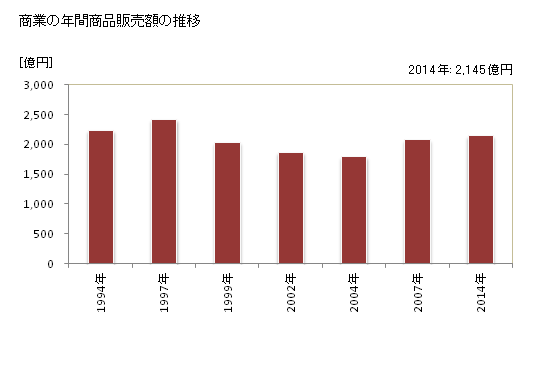 グラフ 年次 丸亀市(ﾏﾙｶﾞﾒｼ 香川県)の商業の状況 商業の年間商品販売額の推移