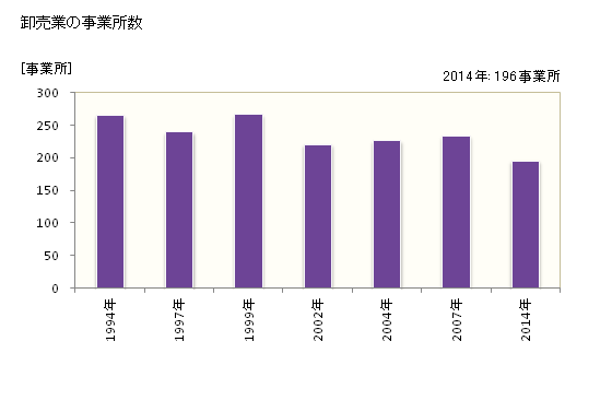 グラフ 年次 丸亀市(ﾏﾙｶﾞﾒｼ 香川県)の商業の状況 卸売業の事業所数