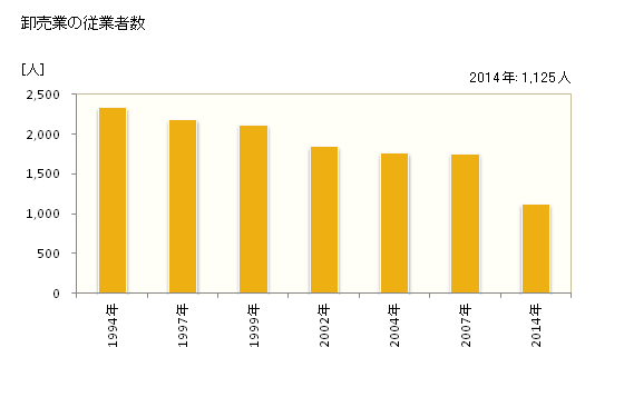 グラフ 年次 丸亀市(ﾏﾙｶﾞﾒｼ 香川県)の商業の状況 卸売業の従業者数