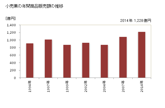 グラフ 年次 丸亀市(ﾏﾙｶﾞﾒｼ 香川県)の商業の状況 小売業の年間商品販売額の推移