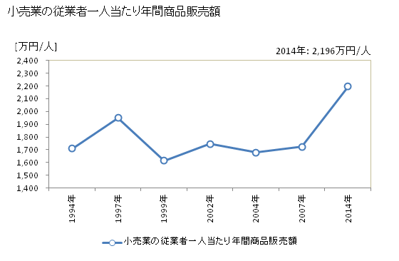 グラフ 年次 丸亀市(ﾏﾙｶﾞﾒｼ 香川県)の商業の状況 小売業の従業者一人当たり年間商品販売額