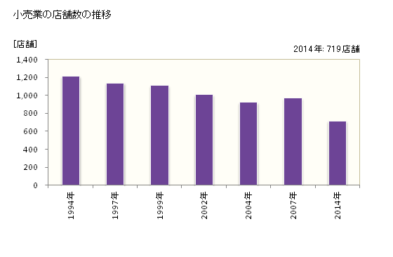 グラフ 年次 丸亀市(ﾏﾙｶﾞﾒｼ 香川県)の商業の状況 小売業の店舗数の推移