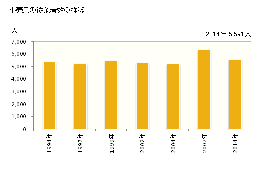 グラフ 年次 丸亀市(ﾏﾙｶﾞﾒｼ 香川県)の商業の状況 小売業の従業者数の推移
