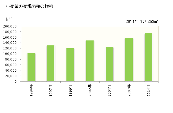 グラフ 年次 丸亀市(ﾏﾙｶﾞﾒｼ 香川県)の商業の状況 小売業の売場面積の推移