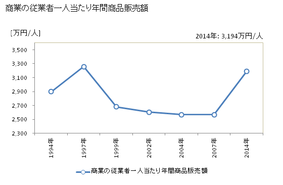 グラフ 年次 丸亀市(ﾏﾙｶﾞﾒｼ 香川県)の商業の状況 商業の従業者一人当たり年間商品販売額