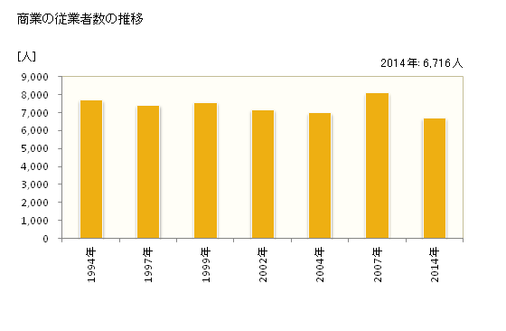 グラフ 年次 丸亀市(ﾏﾙｶﾞﾒｼ 香川県)の商業の状況 商業の従業者数の推移
