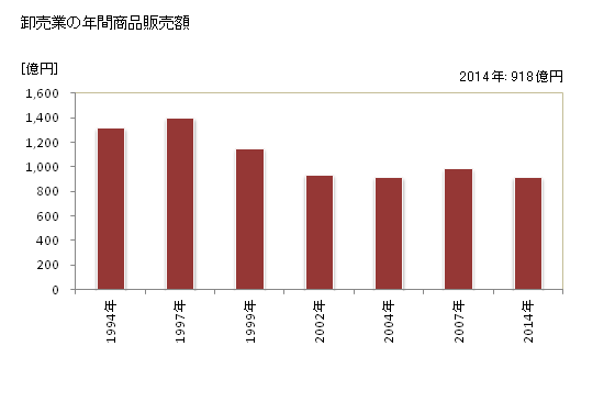 グラフ 年次 丸亀市(ﾏﾙｶﾞﾒｼ 香川県)の商業の状況 卸売業の年間商品販売額