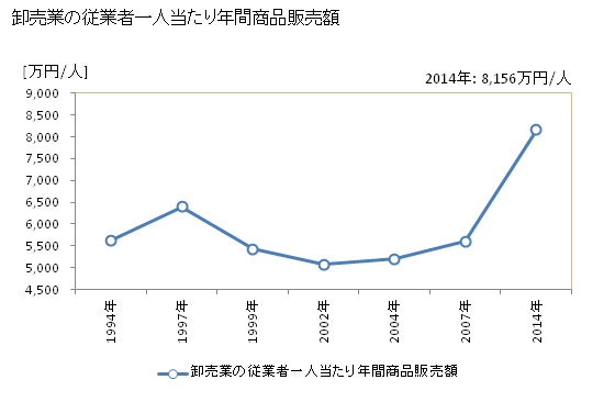グラフ 年次 丸亀市(ﾏﾙｶﾞﾒｼ 香川県)の商業の状況 卸売業の従業者一人当たり年間商品販売額