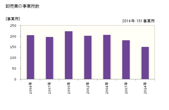 グラフ 年次 坂出市(ｻｶｲﾃﾞｼ 香川県)の商業の状況 卸売業の事業所数