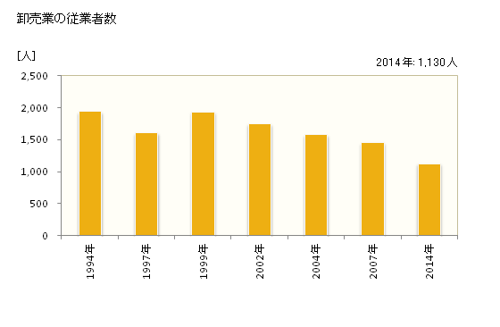 グラフ 年次 坂出市(ｻｶｲﾃﾞｼ 香川県)の商業の状況 卸売業の従業者数