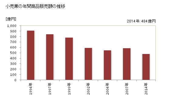 グラフ 年次 坂出市(ｻｶｲﾃﾞｼ 香川県)の商業の状況 小売業の年間商品販売額の推移