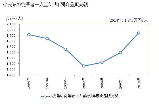 グラフ 年次 坂出市(ｻｶｲﾃﾞｼ 香川県)の商業の状況 小売業の従業者一人当たり年間商品販売額