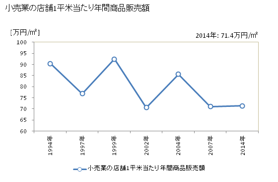 グラフ 年次 坂出市(ｻｶｲﾃﾞｼ 香川県)の商業の状況 小売業の店舗1平米当たり年間商品販売額